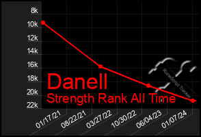 Total Graph of Danell