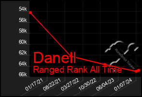 Total Graph of Danell