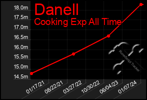 Total Graph of Danell