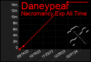 Total Graph of Daneypear