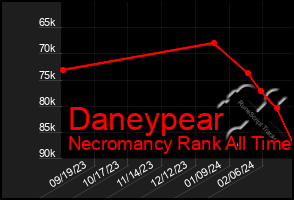 Total Graph of Daneypear