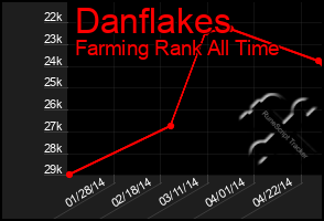 Total Graph of Danflakes