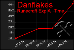 Total Graph of Danflakes