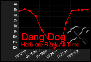 Total Graph of Dang Dog