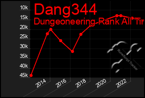 Total Graph of Dang344
