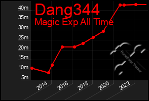 Total Graph of Dang344