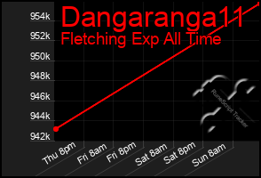 Total Graph of Dangaranga11