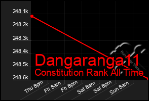 Total Graph of Dangaranga11