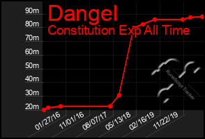 Total Graph of Dangel
