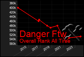 Total Graph of Danger Ftw