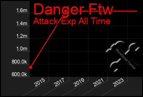 Total Graph of Danger Ftw