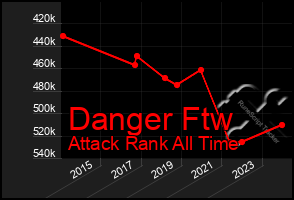 Total Graph of Danger Ftw