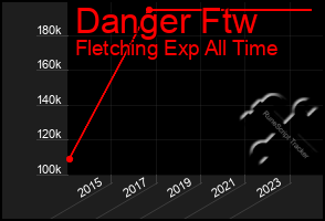 Total Graph of Danger Ftw