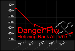 Total Graph of Danger Ftw