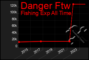 Total Graph of Danger Ftw