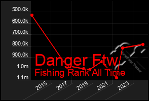 Total Graph of Danger Ftw