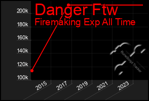 Total Graph of Danger Ftw