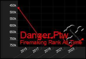 Total Graph of Danger Ftw