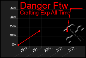 Total Graph of Danger Ftw