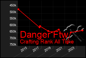 Total Graph of Danger Ftw