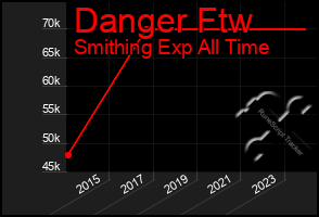 Total Graph of Danger Ftw