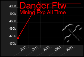 Total Graph of Danger Ftw