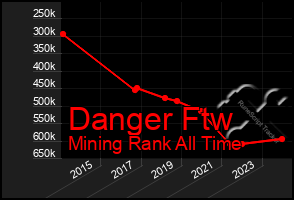 Total Graph of Danger Ftw