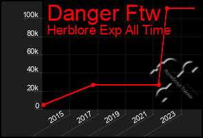 Total Graph of Danger Ftw