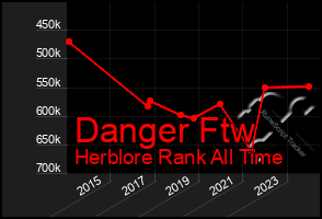 Total Graph of Danger Ftw