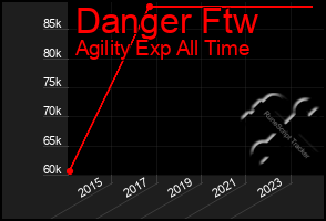 Total Graph of Danger Ftw