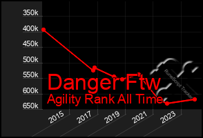 Total Graph of Danger Ftw