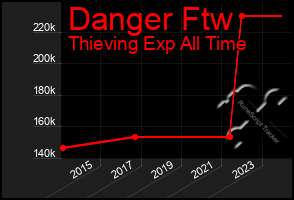 Total Graph of Danger Ftw