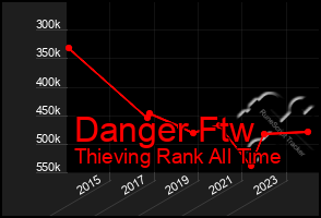 Total Graph of Danger Ftw