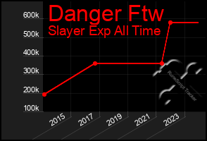 Total Graph of Danger Ftw