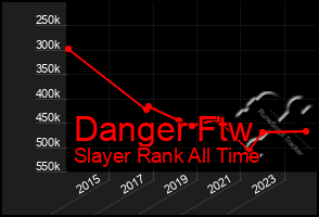 Total Graph of Danger Ftw