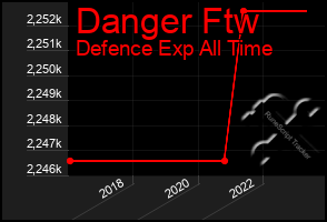 Total Graph of Danger Ftw