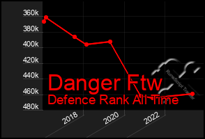 Total Graph of Danger Ftw