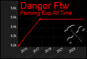 Total Graph of Danger Ftw