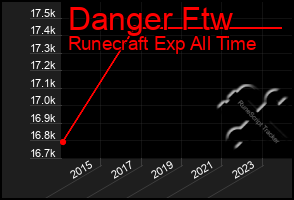 Total Graph of Danger Ftw