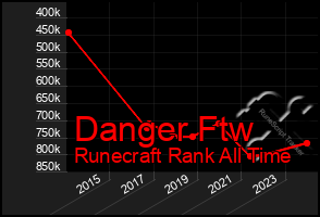 Total Graph of Danger Ftw