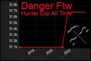 Total Graph of Danger Ftw