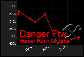 Total Graph of Danger Ftw