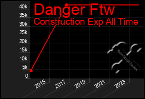 Total Graph of Danger Ftw