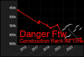 Total Graph of Danger Ftw