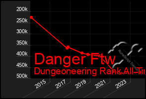 Total Graph of Danger Ftw