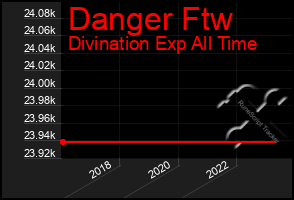 Total Graph of Danger Ftw