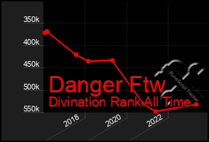 Total Graph of Danger Ftw