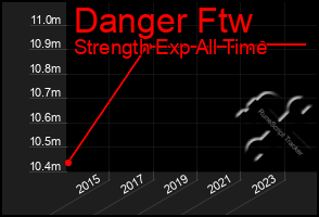 Total Graph of Danger Ftw