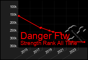 Total Graph of Danger Ftw