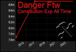 Total Graph of Danger Ftw